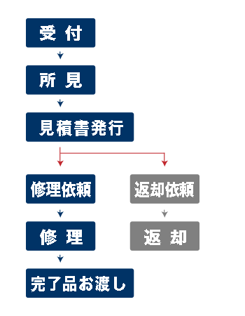 repair-flow