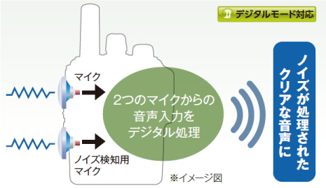 ノイズキャンセリング機能によるクリアな音声