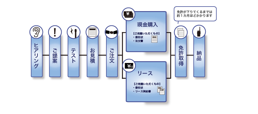 購入の流れ